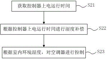 Air conditioner indoor environment temperature and humidity compensation method