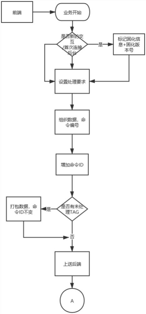 Synchronous data processing method and system for scanning terminal communication