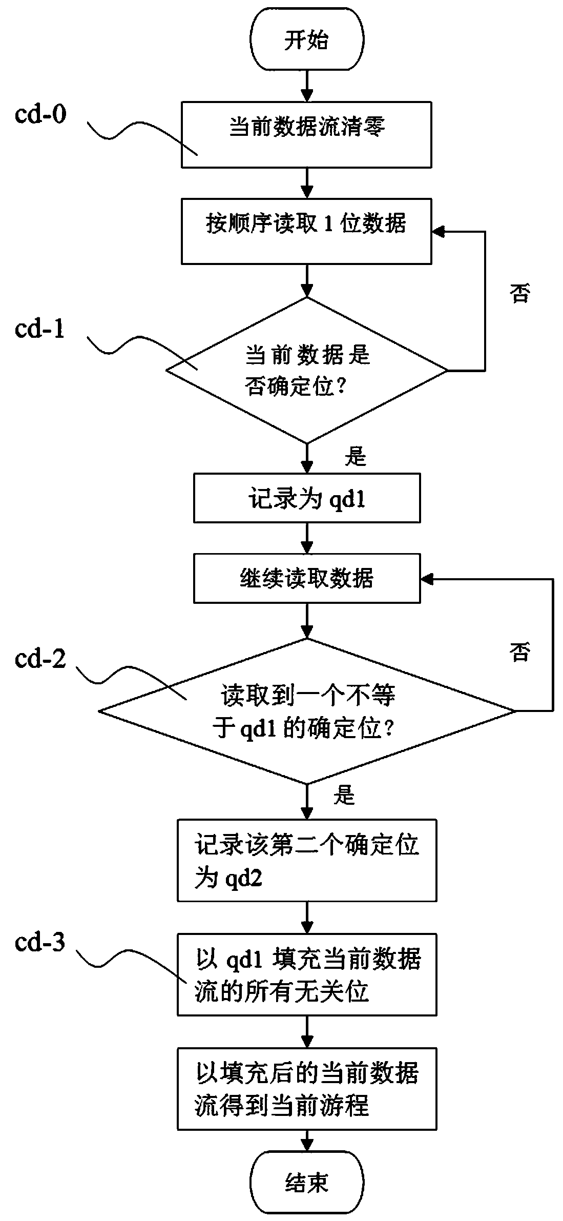 Integrated circuit test data compression method based on continued fraction storage