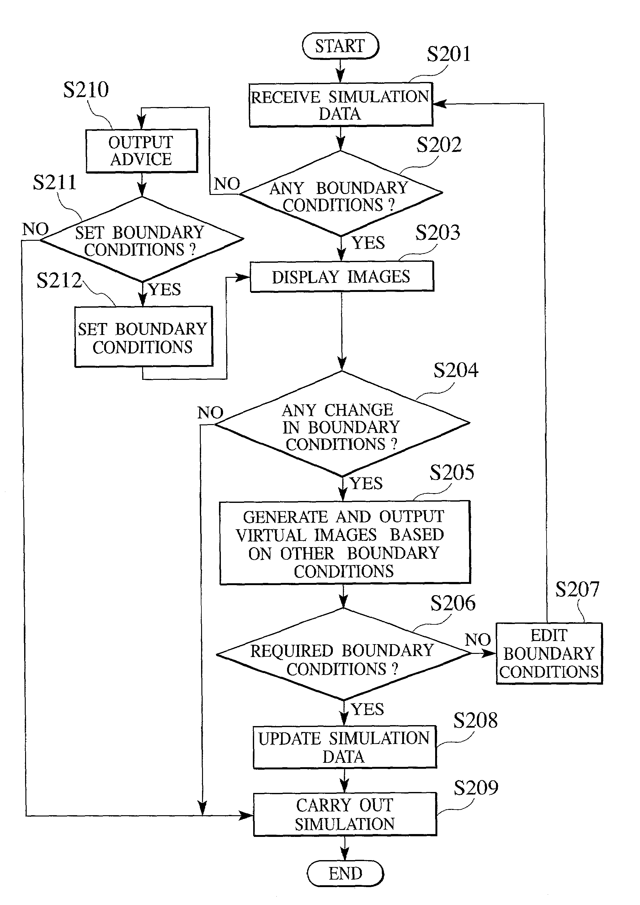 Simulation method, simulation program, and semiconductor device manufacturing method each employing boundary conditions