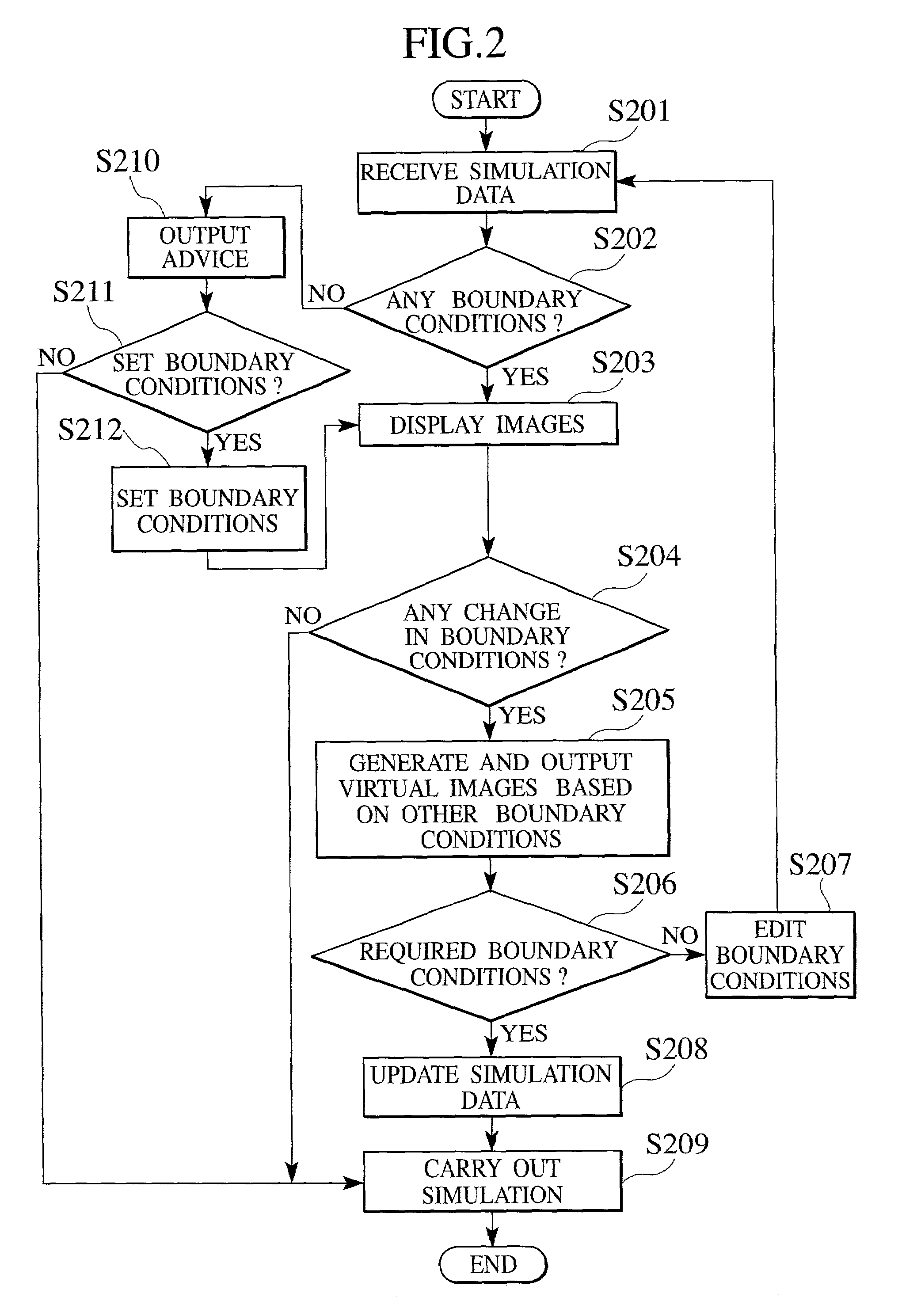 Simulation method, simulation program, and semiconductor device manufacturing method each employing boundary conditions