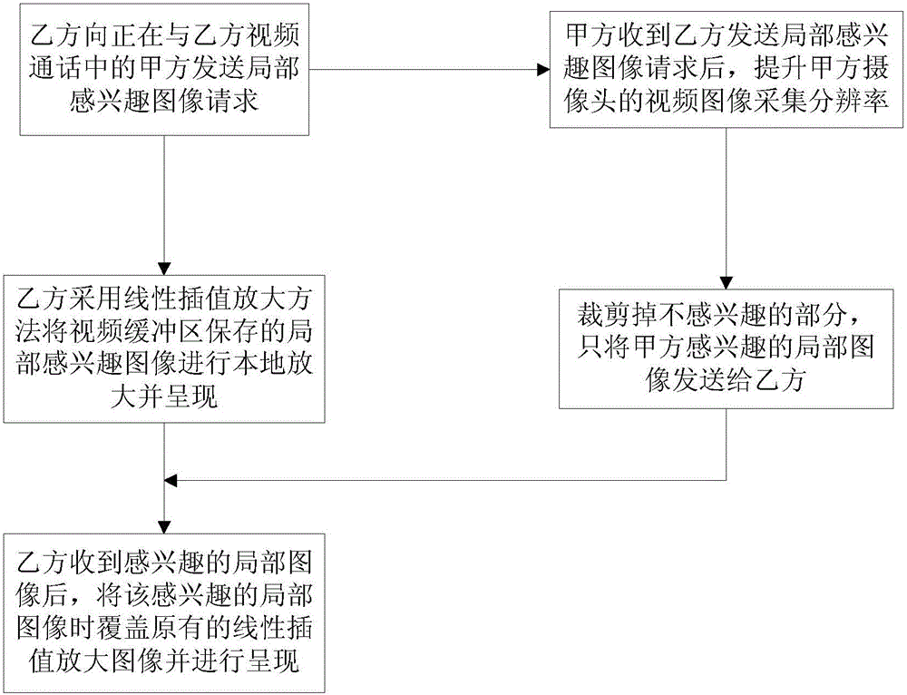 A presentation method for an image local enlarging function in video call