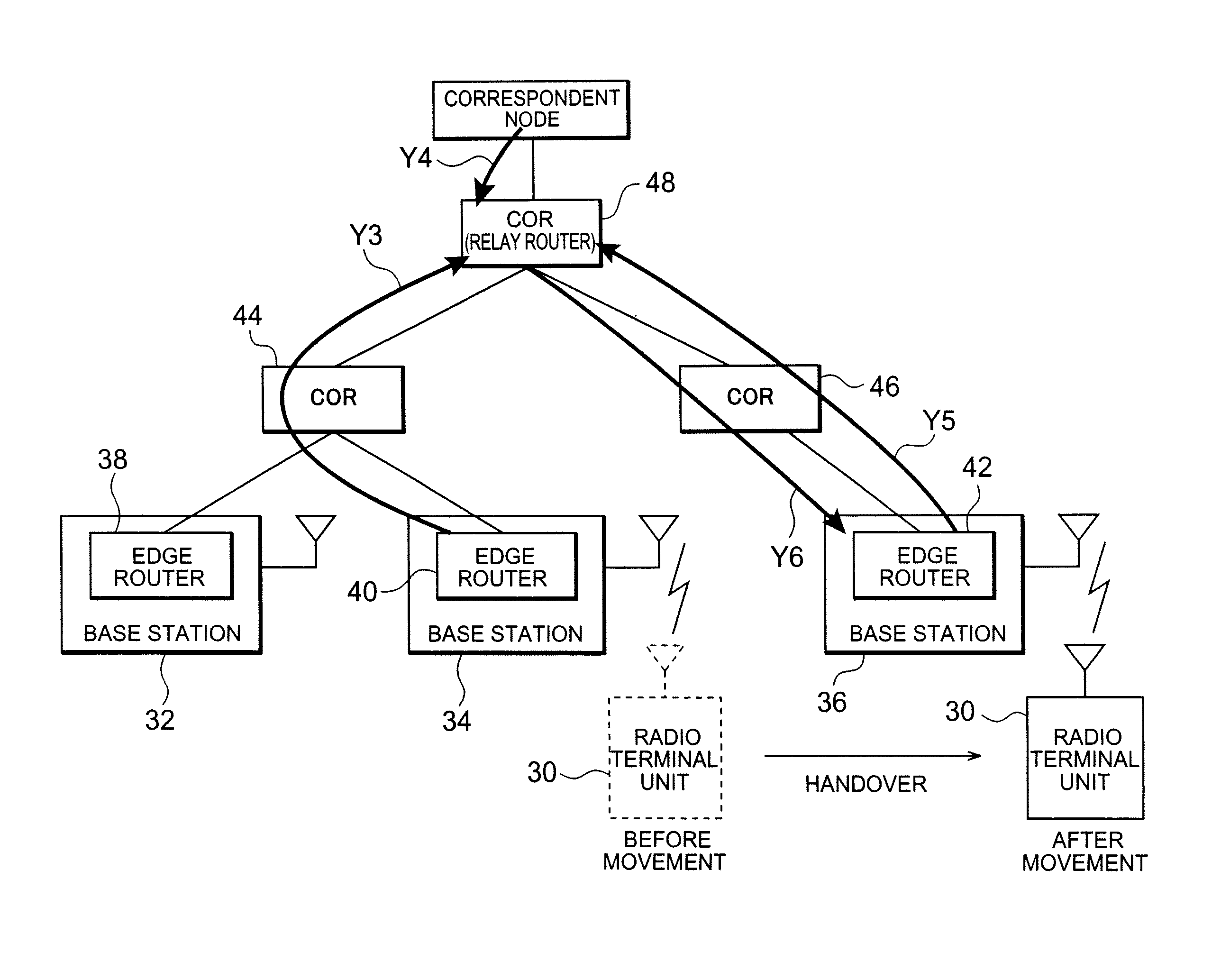 Handover control apparatus, base station, edge router, relay router, radio terminal unit, mobile communication system, and handover control method