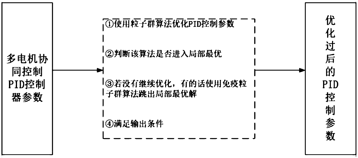 Optimization method for multi-motor cooperative control PID parameters based on clone immune algorithm and particle swarm algorithm