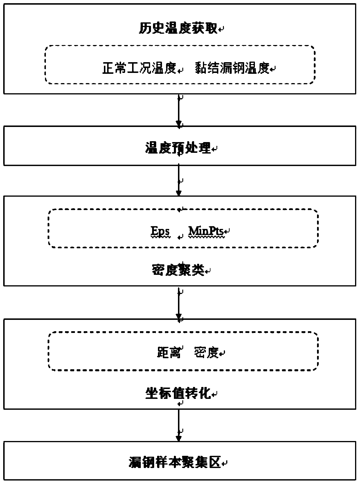 A Method of Predicting Breakout of Continuous Casting Mold Using Space Density Clustering dbscan