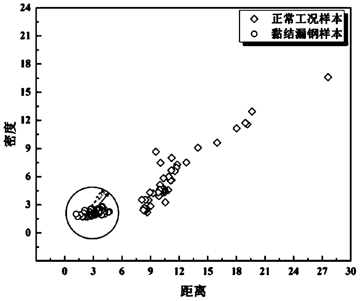 A Method of Predicting Breakout of Continuous Casting Mold Using Space Density Clustering dbscan