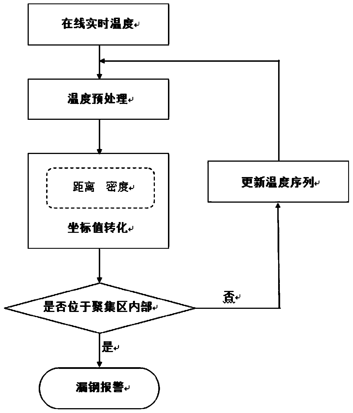 A Method of Predicting Breakout of Continuous Casting Mold Using Space Density Clustering dbscan