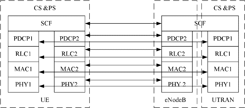 Data allocation method and device thereof with multiple radio access technologies serving one user equipment