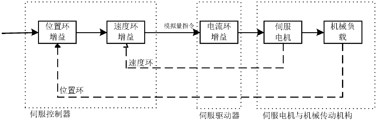 Ion implanter TILT servo system angle control strategy based on full-closed-loop double-feedback