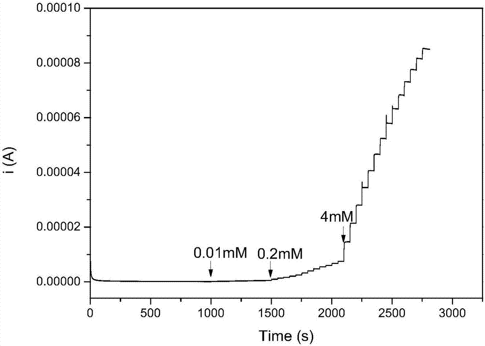 Nano silver-copper oxide particle/graphene-based preparation method of non-enzyme electrochemical glucose sensor