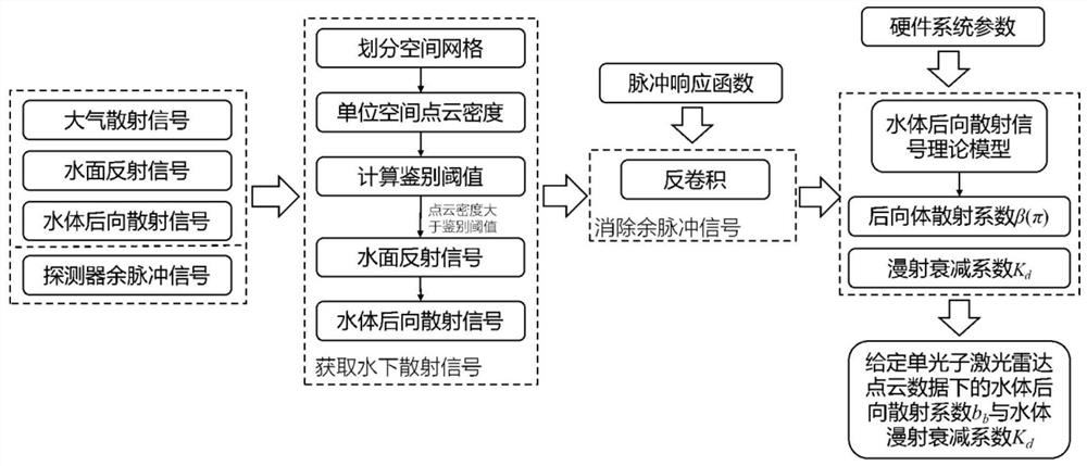 Water optical parameter inversion method of satellite-borne single-photon laser radar