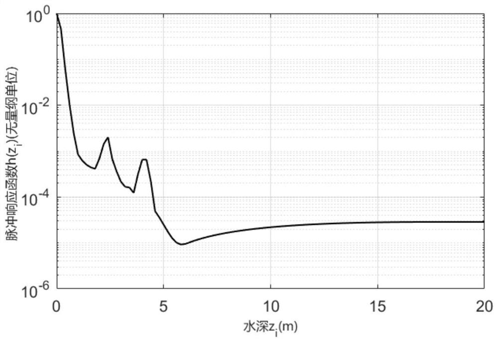 Water optical parameter inversion method of satellite-borne single-photon laser radar