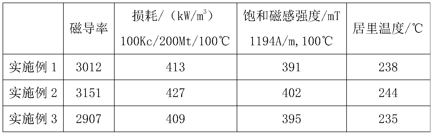 Low-loss ferrite material