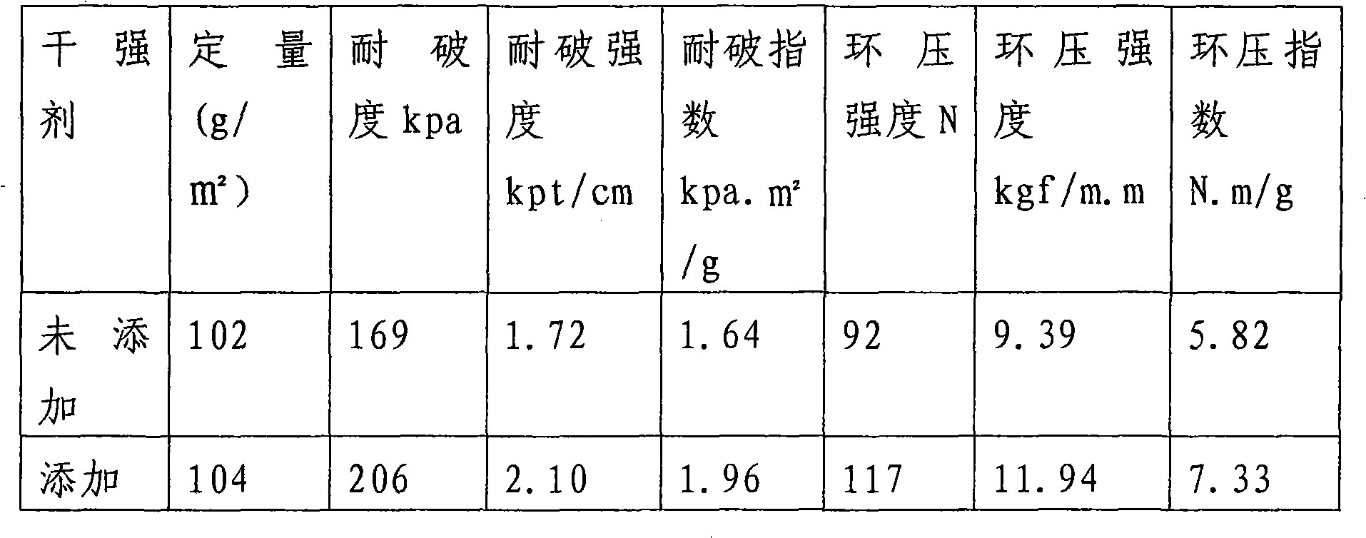 Method for preparing papermaking dry strengthening agent