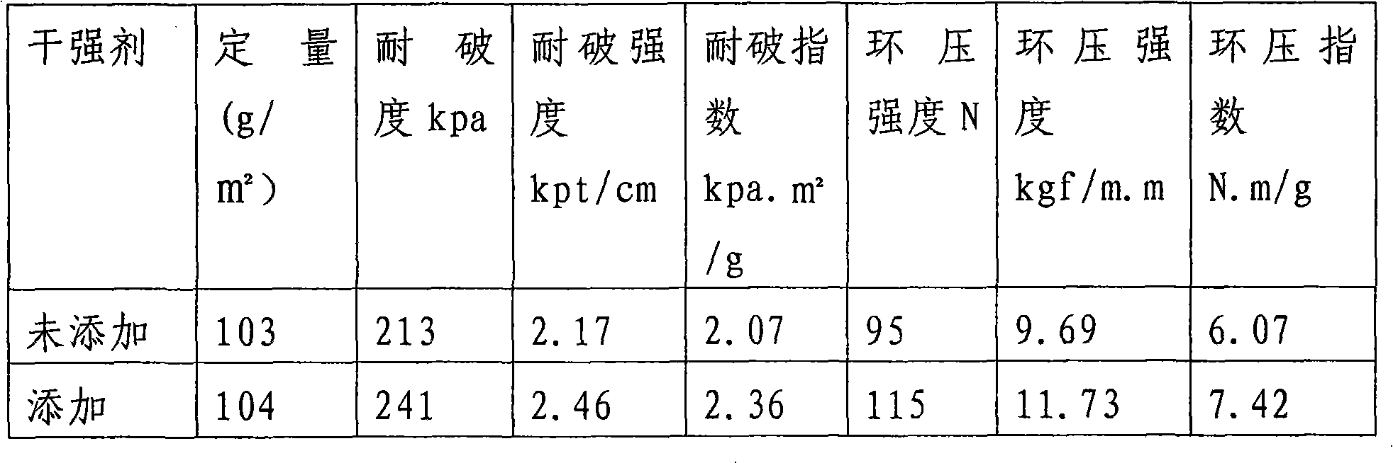 Method for preparing papermaking dry strengthening agent