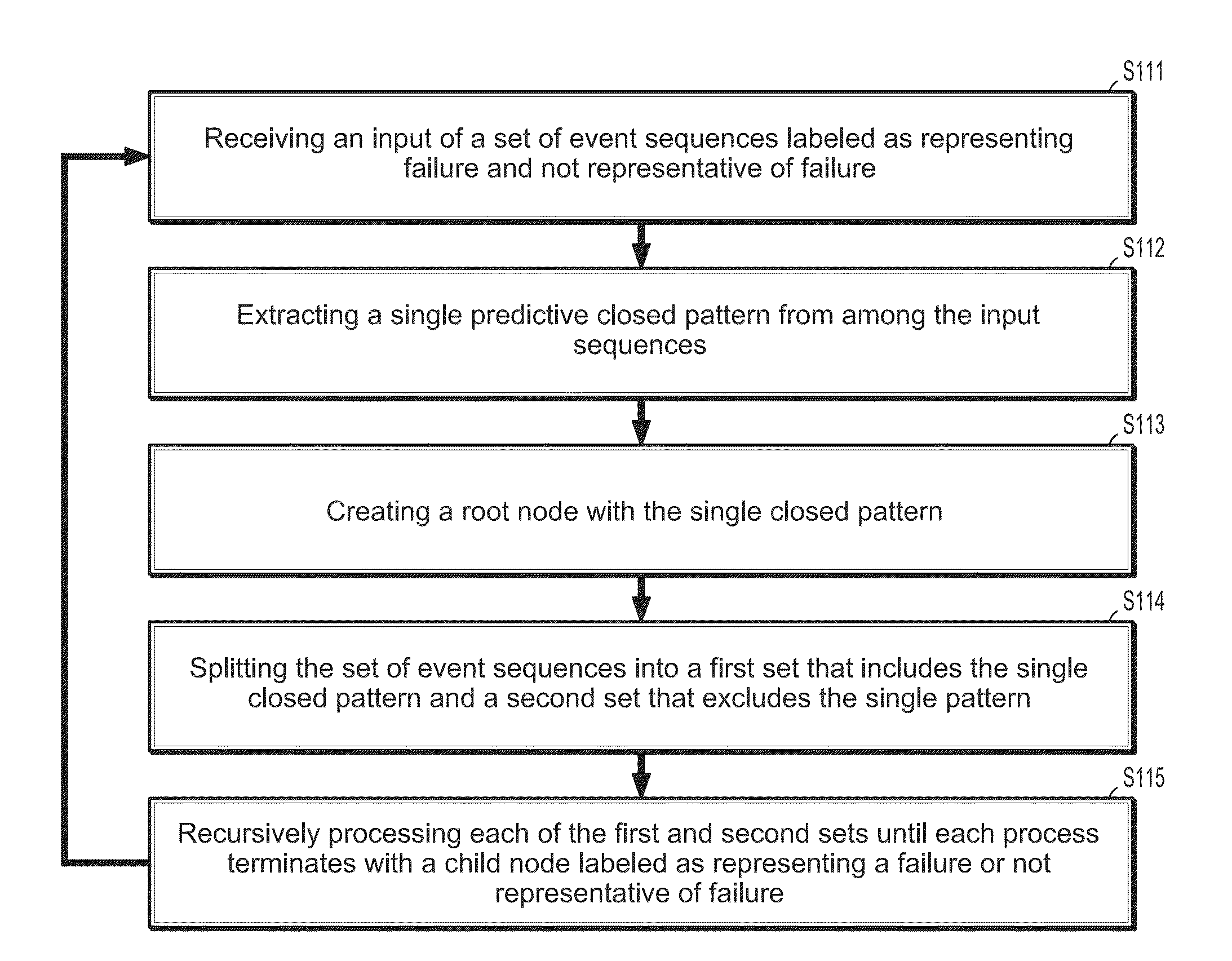 Building a failure-predictive model from message sequences