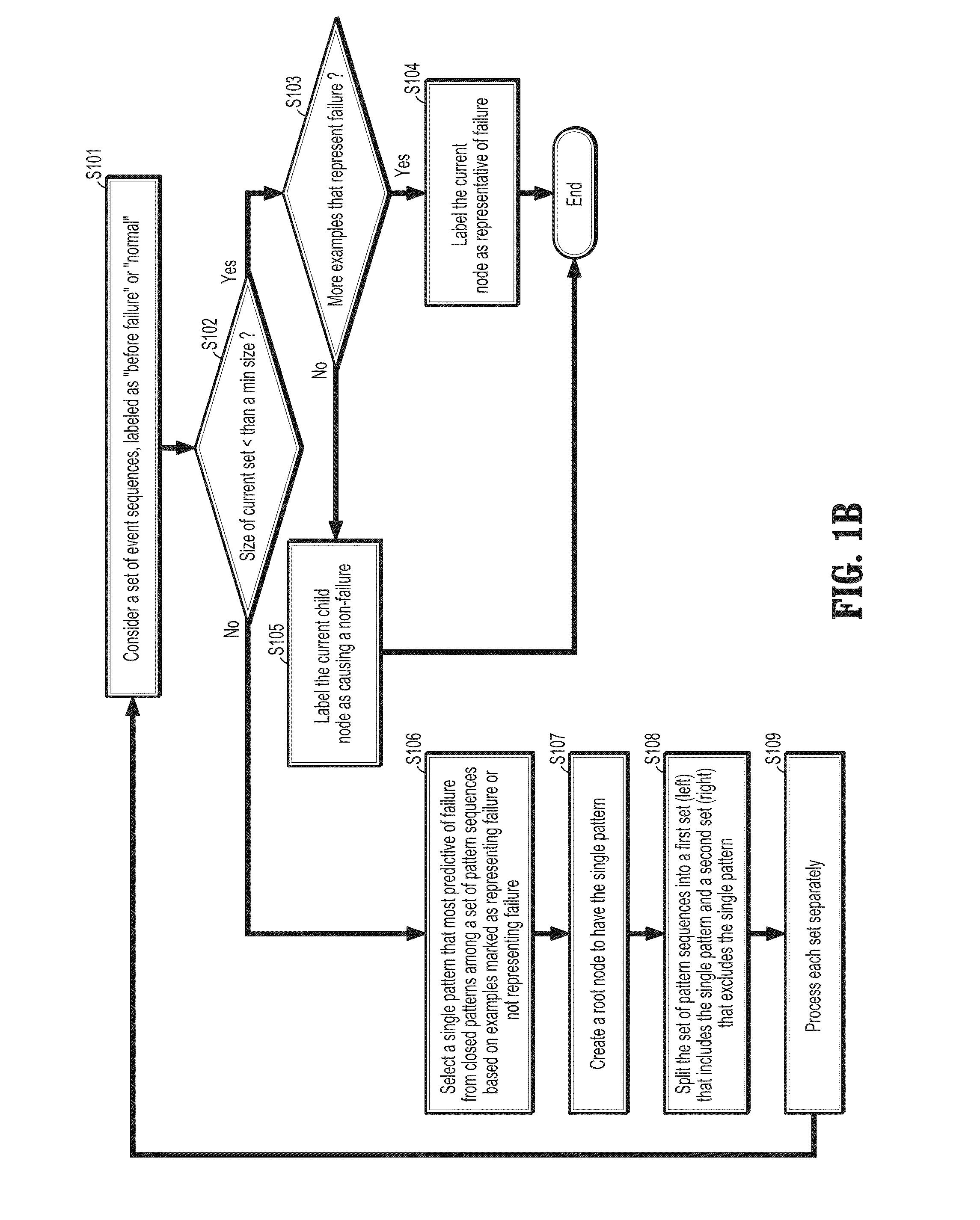 Building a failure-predictive model from message sequences