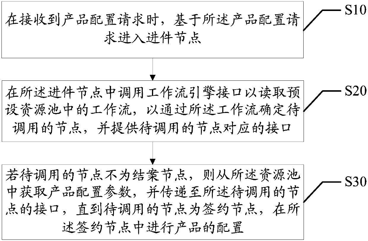 Product configuration method and equipment and computer readable storage medium