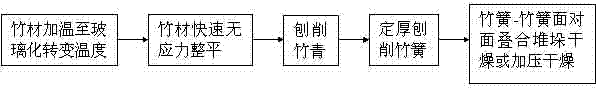 Unstressed flattening device and method for cylindrical bamboo wood with bamboo green and tabasheer