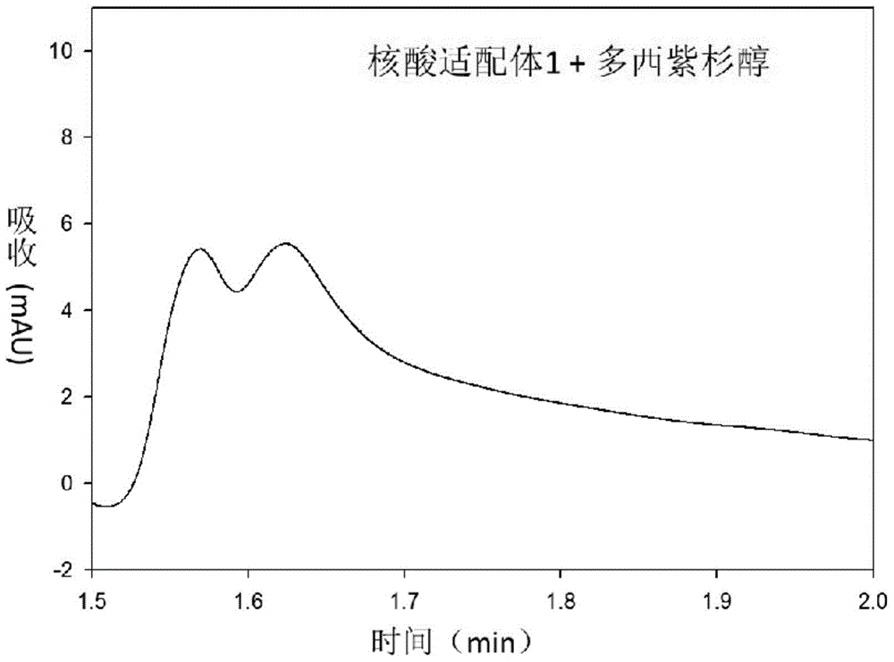 Method for screening nucleic acid aptamers by high performance liquid chromatography, nucleic acid aptamers and applications