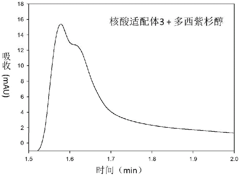 Method for screening nucleic acid aptamers by high performance liquid chromatography, nucleic acid aptamers and applications