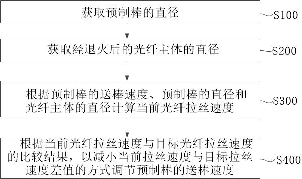 Optical fiber drawing speed control method, control device and optical fiber drawing system