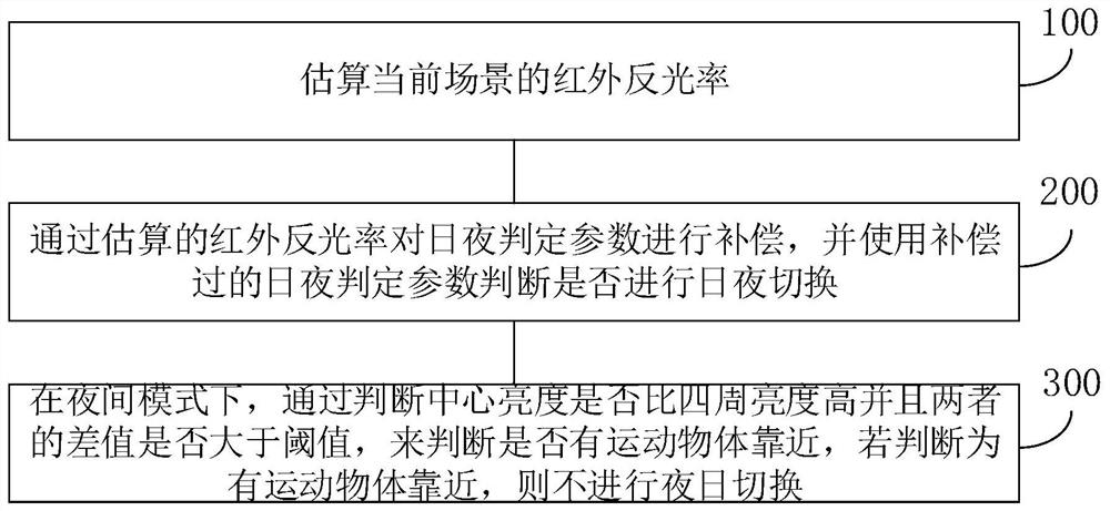 Method and device for enhancing soft photosensitive mode judgment accuracy