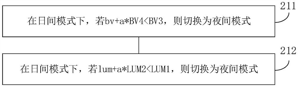 Method and device for enhancing soft photosensitive mode judgment accuracy