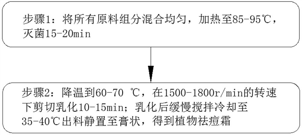 Plant acne-removing cream capable of treating hormone acne and preparation method of plant acne-removing cream