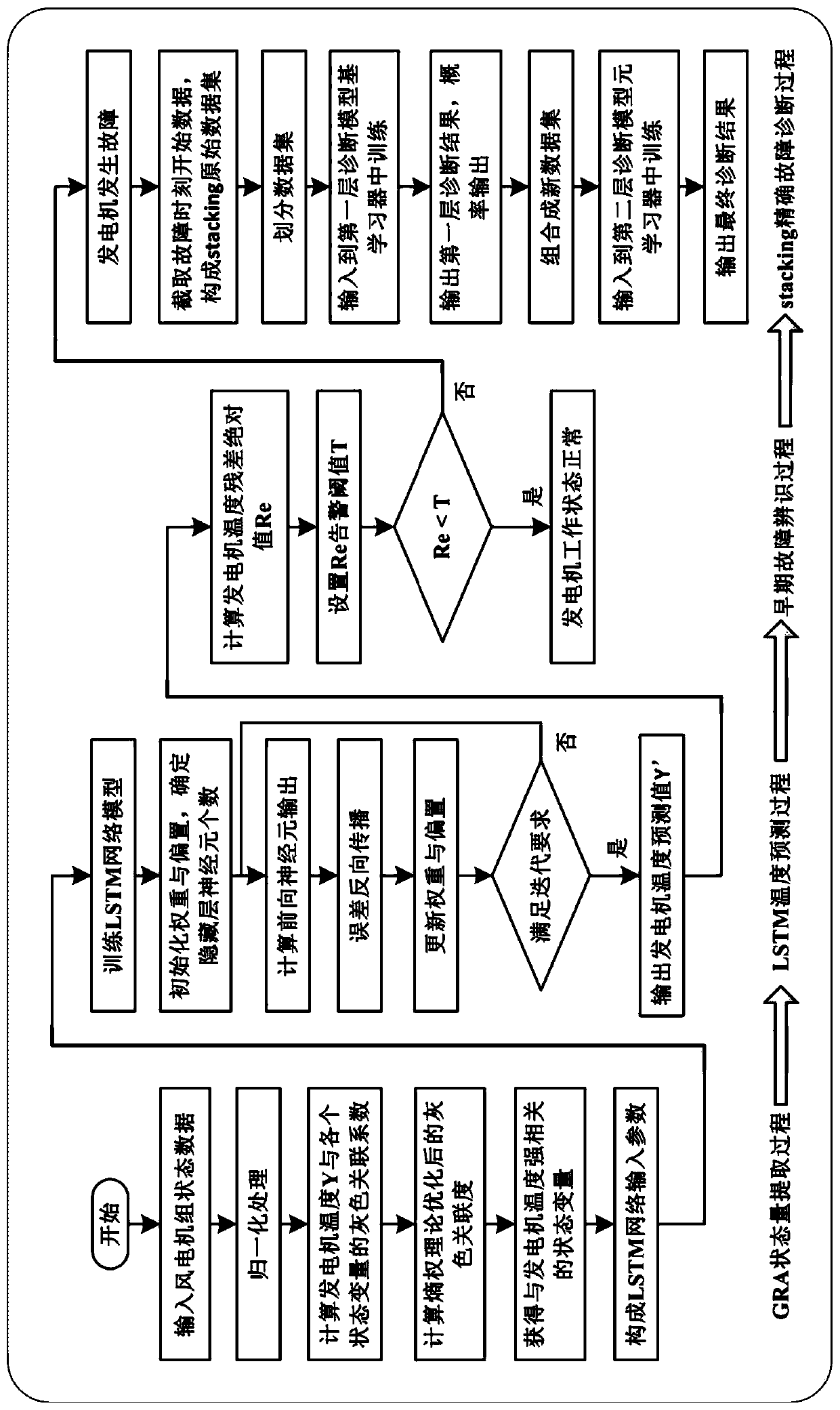 Offshore doubly fed wind power generator fault judging method based on GRA-LSTM-stacking model