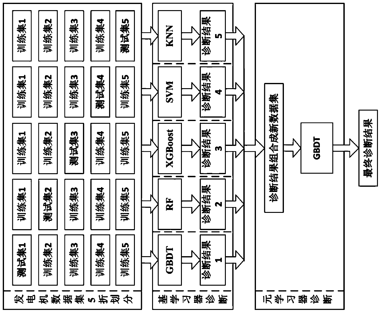 Offshore doubly fed wind power generator fault judging method based on GRA-LSTM-stacking model