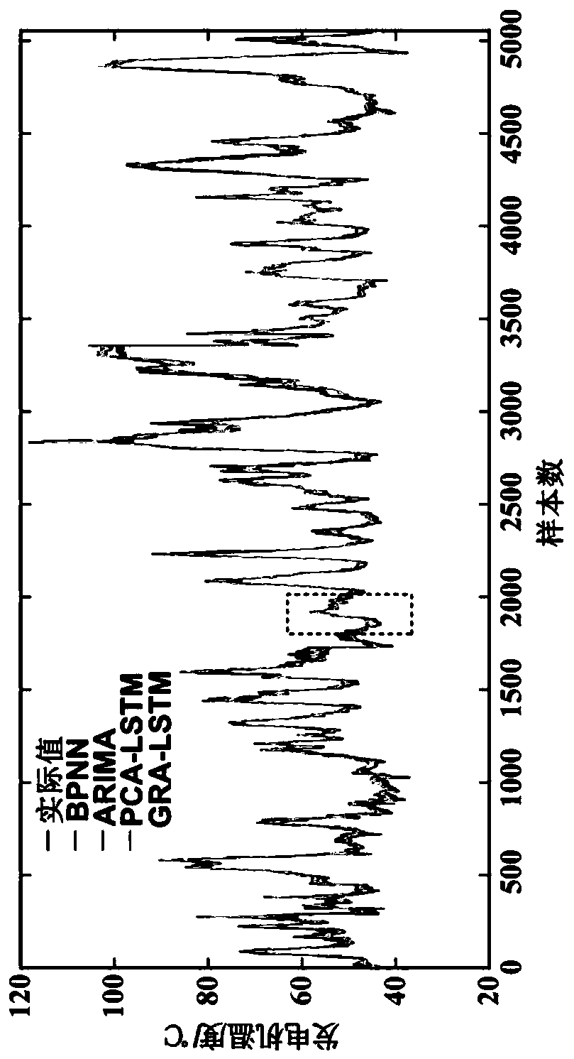 Offshore doubly fed wind power generator fault judging method based on GRA-LSTM-stacking model