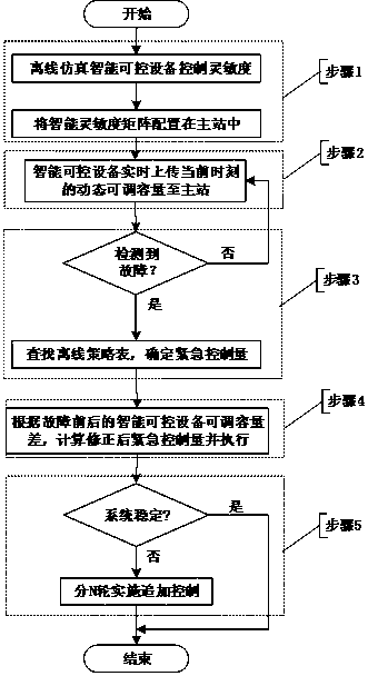 An Emergency Control Method for Transient Security and Stability Considering Intelligent Controllable Equipment