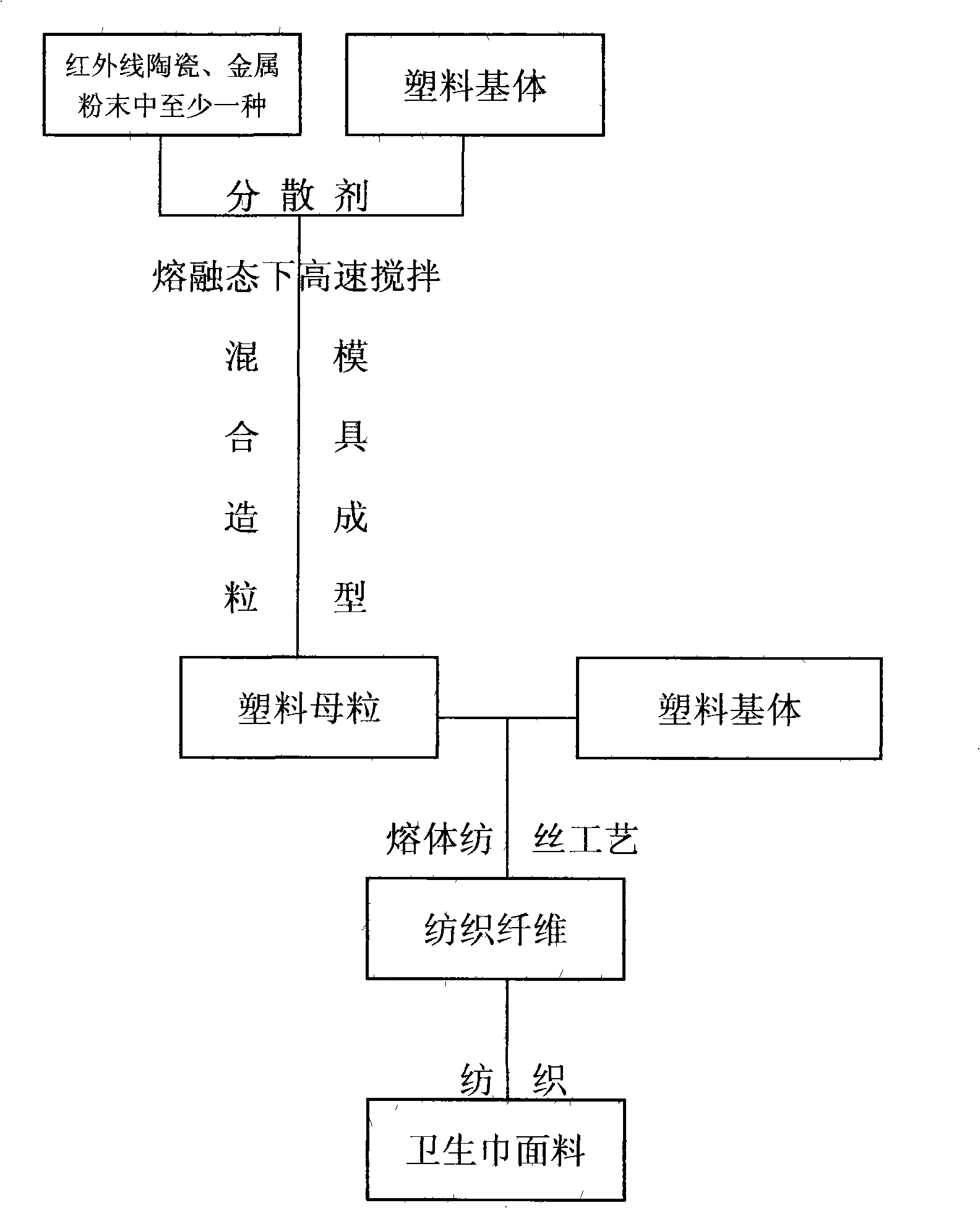 Manufacturing method of infrared ray negative ion health-care sanitary napkins composite fiber net surface material