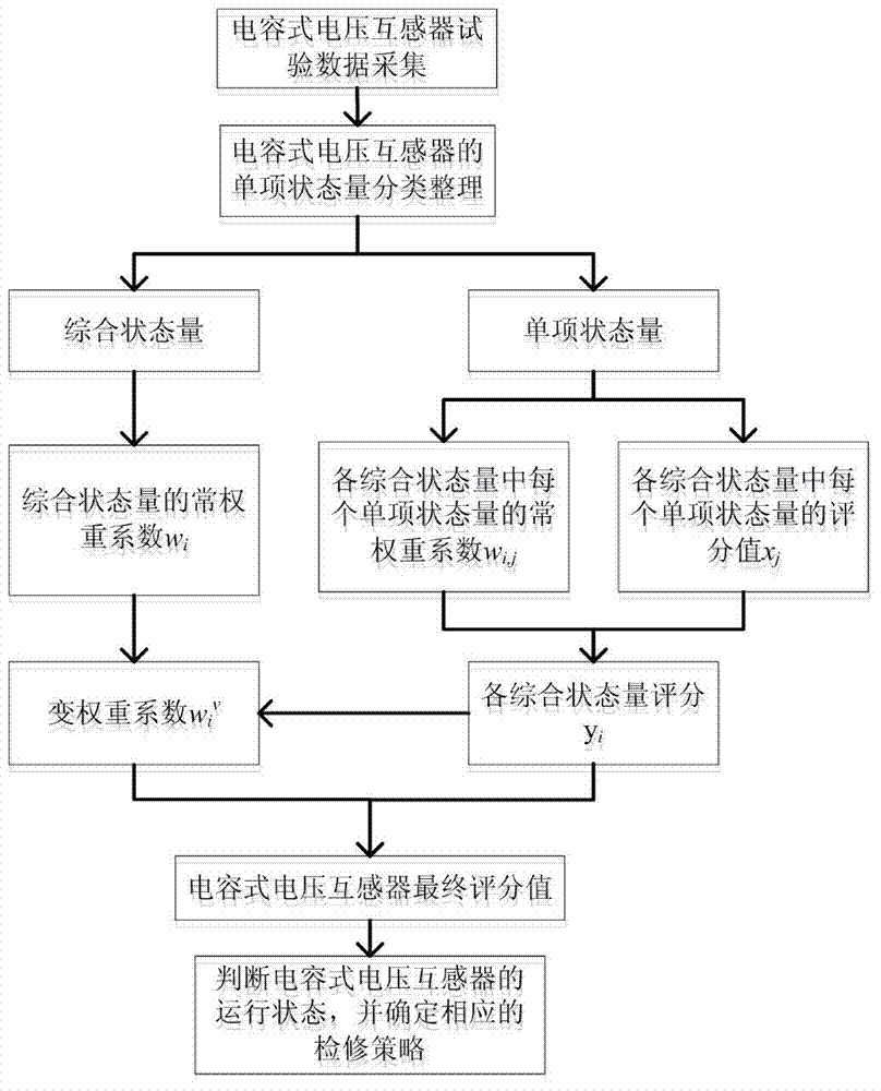 Operating state assessment method of capacitor voltage transformer