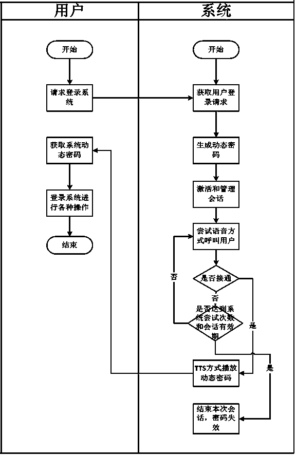 Voice dynamic password