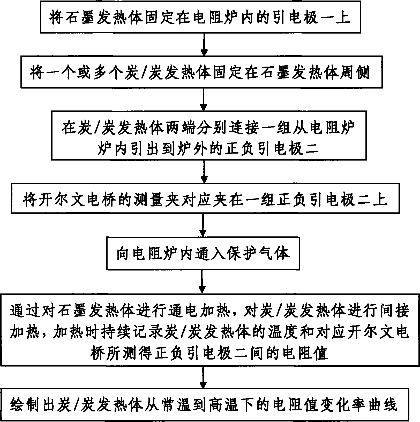 Indirect heating type testing method of high temperature resistance of carbon/carbon heaters