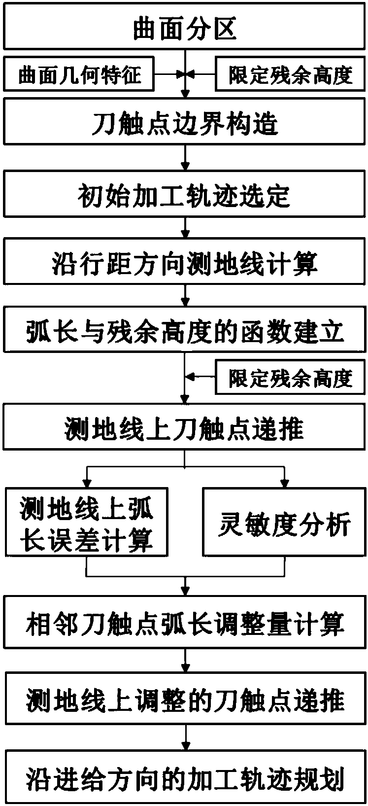 Curved-surface partitioned processing trajectory planning method based on boundary residual height constraint