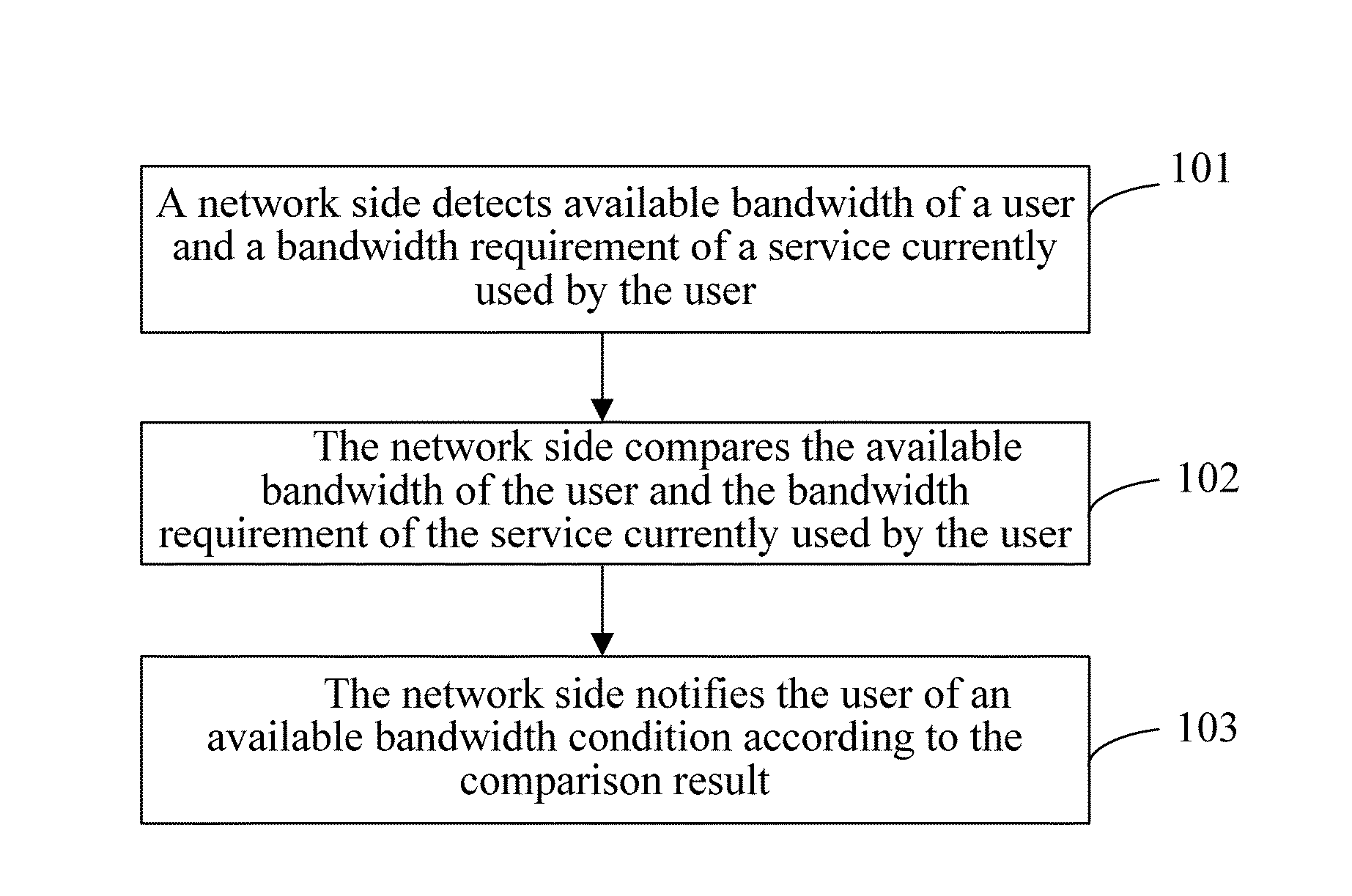 User Bandwidth Notification Model