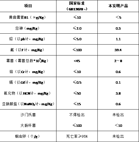 Biological fermentation process for using chicken dung in feed production