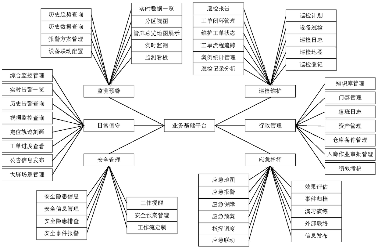 Comprehensive pipe corridor intelligent operation and maintenance management platform and method