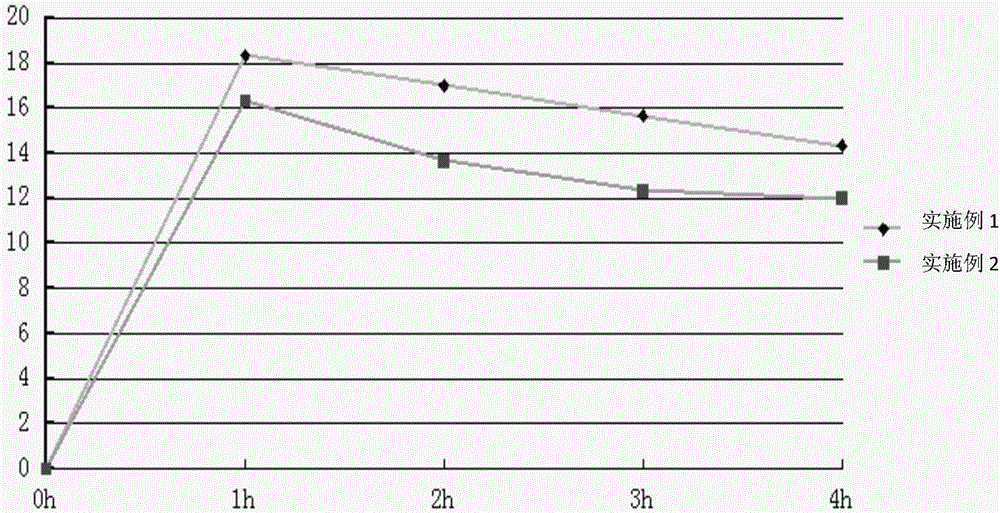 Peach gum moisturizing gel mask and preparation method thereof