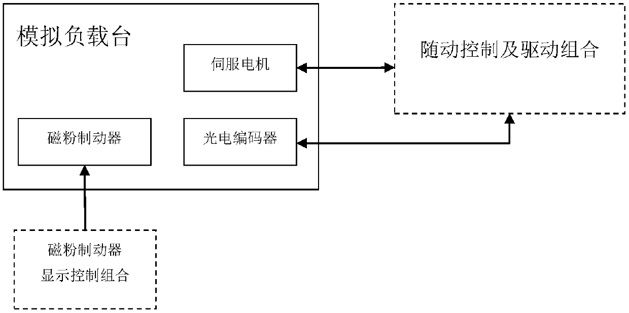 Ultra-small high-power radar servo system closed-loop simulating load bench