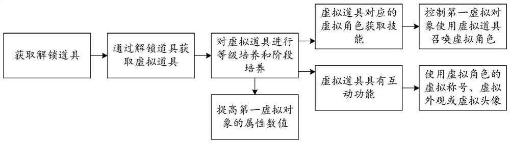 Virtual object control method and device, terminal and storage medium