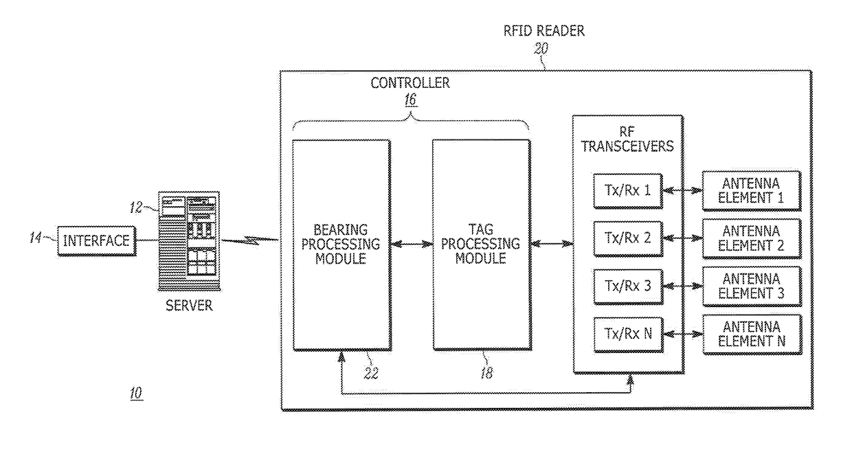 System for, and method of, accurately and rapidly determining, in real-time, true bearings of radio frequency identification (RFID) tags associated with items in a controlled area