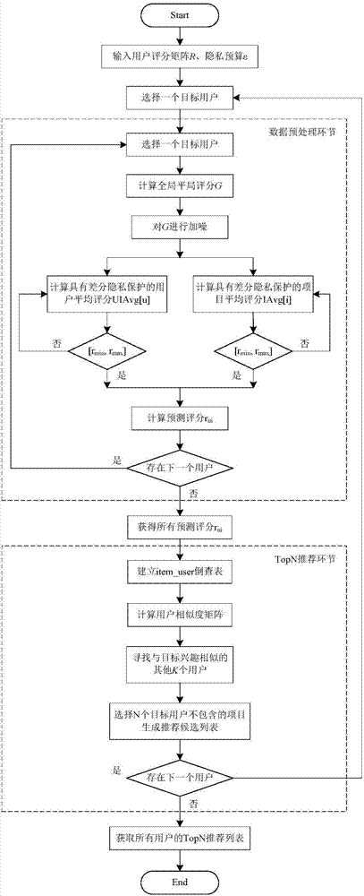 TopN collaborative filtering recommendation method based on differential privacy