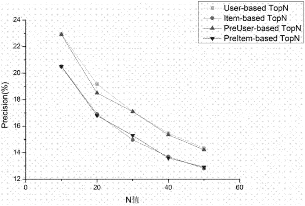 TopN collaborative filtering recommendation method based on differential privacy