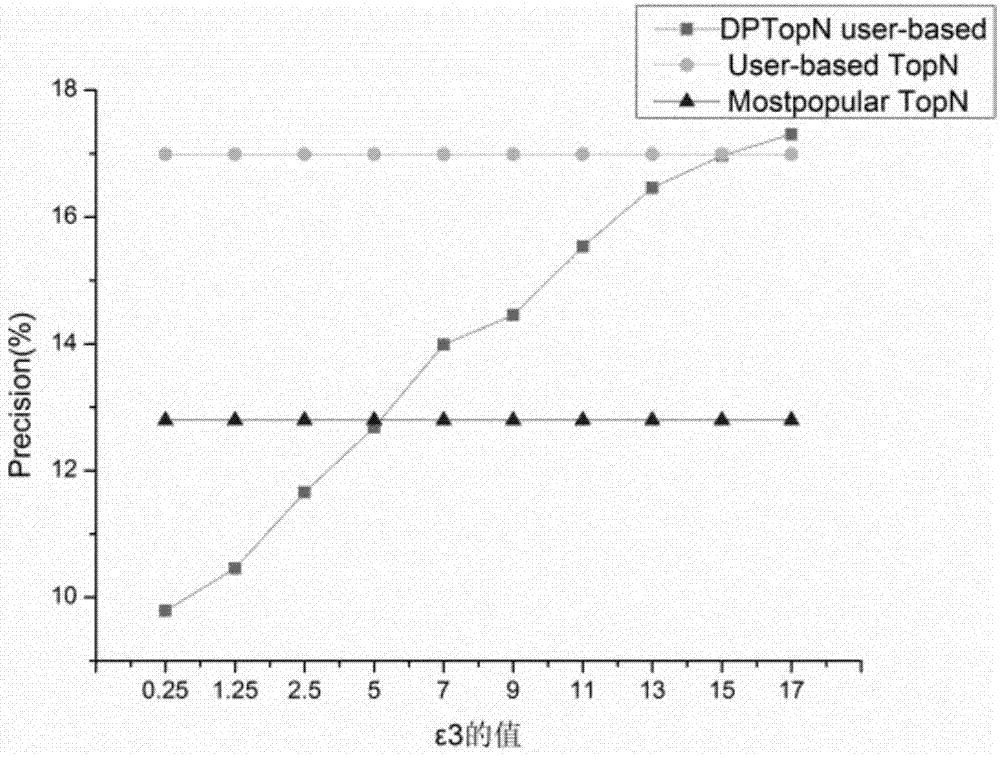 TopN collaborative filtering recommendation method based on differential privacy