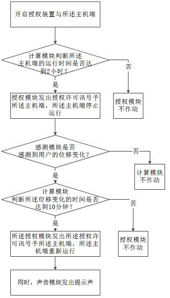 Authorization device and authorization method thereof