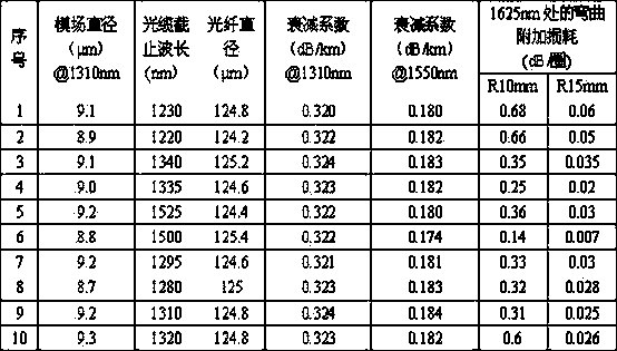 Low-attenuation bend-insensitive single-mode fiber